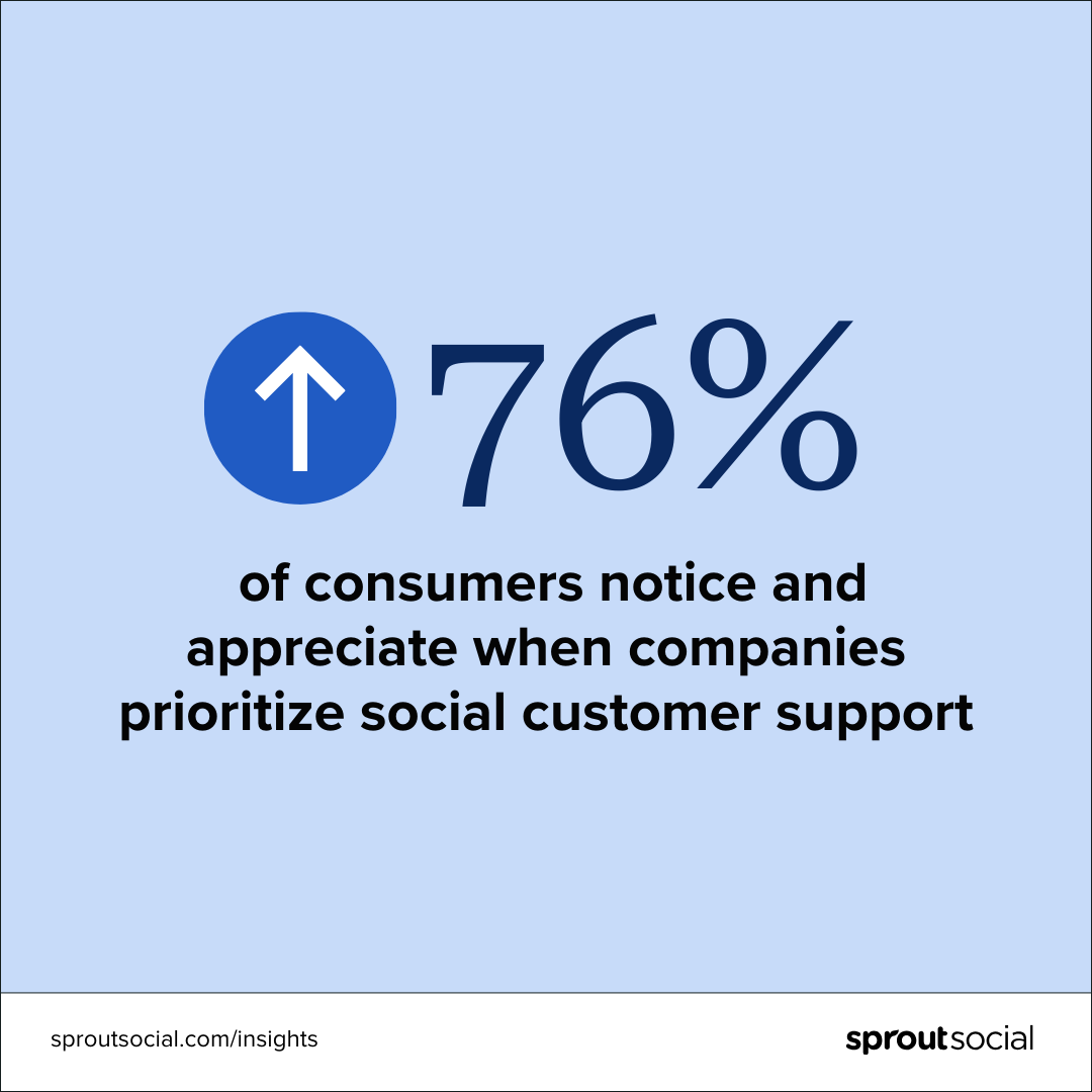 A text-based graphic that says, “76% of consumers notice and appreciate when companies prioritize social customer support”.