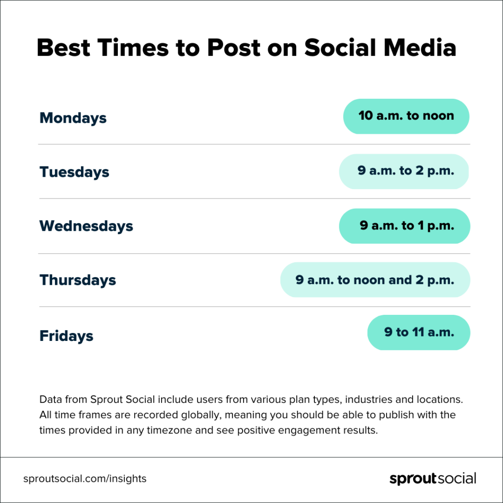 Data chart showing the best times to post on social media during the weekdays, according to Sprout Social data.