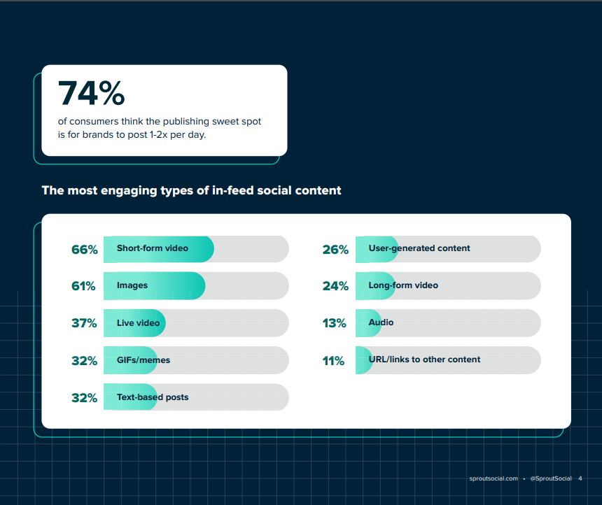 linkedin most engaging types of in-feed social content comparison table