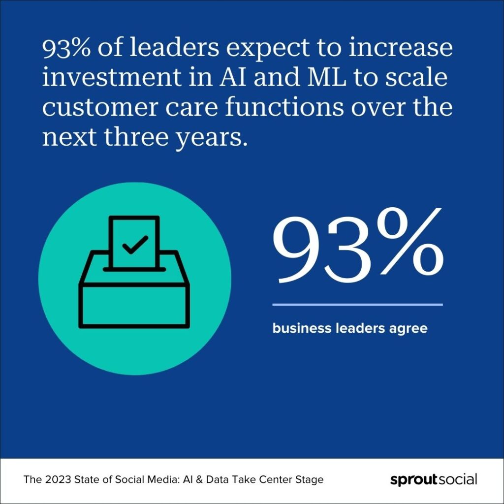 Data visualization that says 93% of business leaders expect to increase investment in AI and ML to scale social customer care functions over the next three years per the 2023 State of Social Media report.