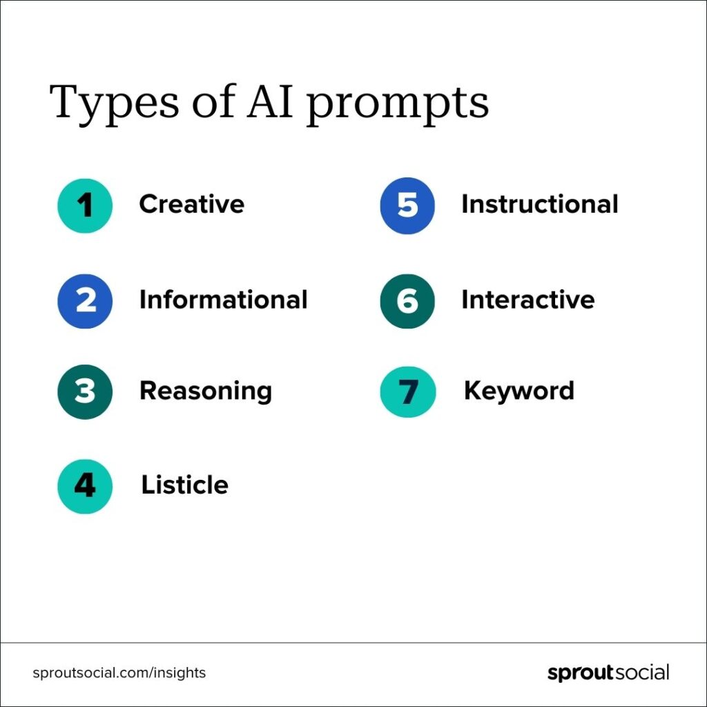 An image that mentions the different types of AI prompts. The top three are Creative, informational and reasoning.