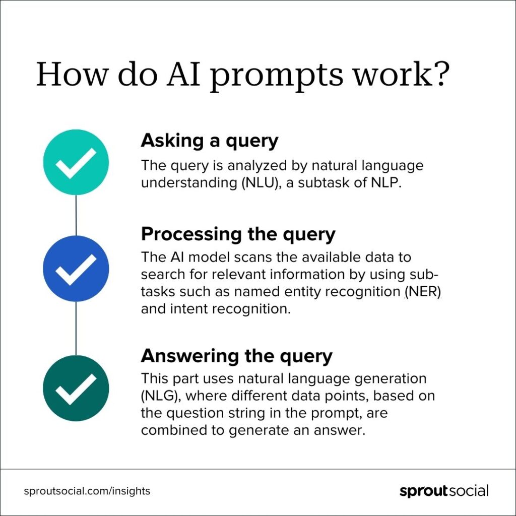 An image explaining the different stages in which AI prompt engineering works behind the scenes to process a prompt and generate a response.