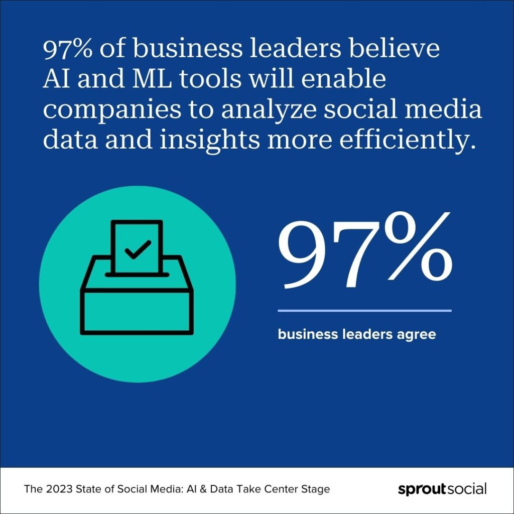 A data visualization card that reads 97% of business leaders believe AI and ML tools will enable companies to analyze social media data and insights more efficiently per the 2023 State of Social Media report.