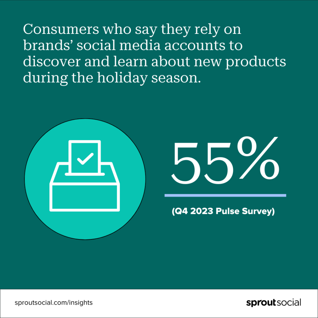 A data visualization that says 55% of consumers say they rely on brands’ social media accounts when it comes to discovering and learning about new products during the holiday season. This data is cited from Sprout's Q4 2023 Pulse Survey.