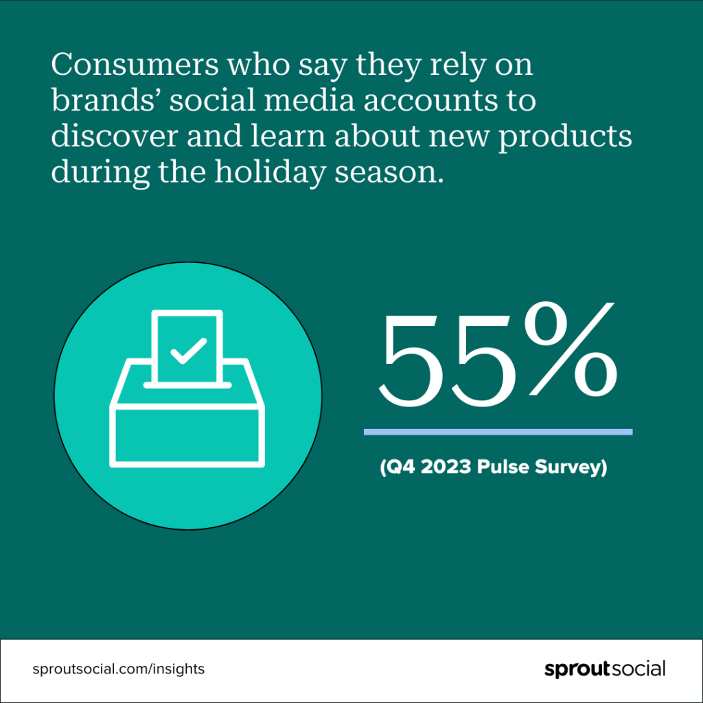 A data visualization that says 55% of consumers say they rely on brands’ social media accounts when it comes to discovering and learning about new products during the holiday season. This data is cited from Sprout's Q4 2023 Pulse Survey. 