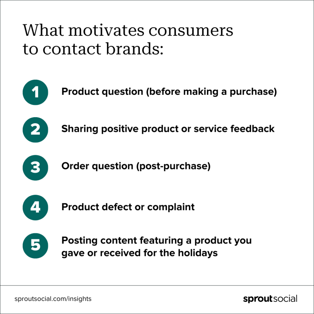 A data visualization listing the top 5 factors that motivate customers to contact brands. The list, from one to five, reads: Product question (before making a purchase), sharing positive feedback or service feedback, order question (post-purchase), product defect or complaint, and posting content featuring a product you gave or received for the holidays.