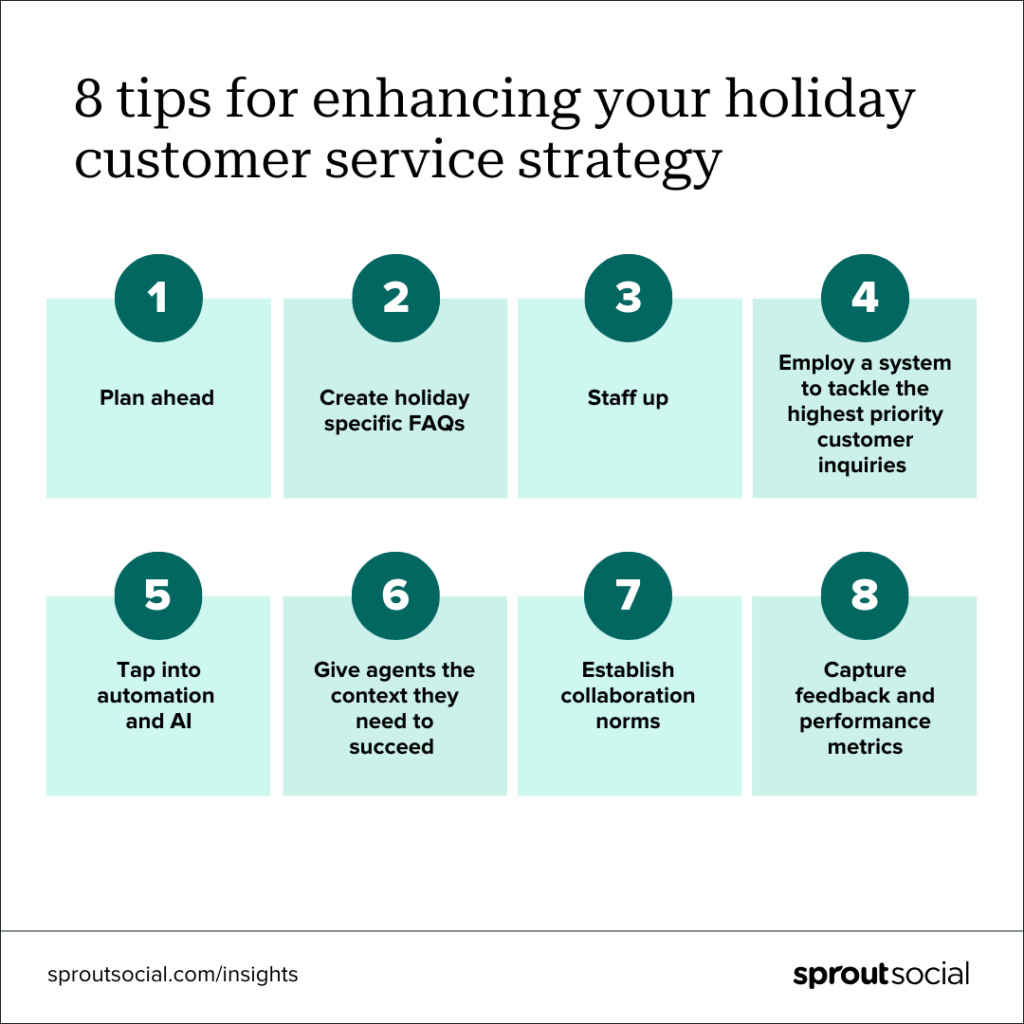 A data visualization where green boxes list out 8 tips to enhance your holiday customer service strategy. The tips are listed as follows: 1: plan ahead, 2: create holiday-specific FAQs, 3: staff up, 4: employ a system to tackle the highest priority customer inquiries, 5: tap into automation and AI, 6: give agents the context they need to succeed, 7: establish collaboration norms, 8: capture feedback and performance metrics.