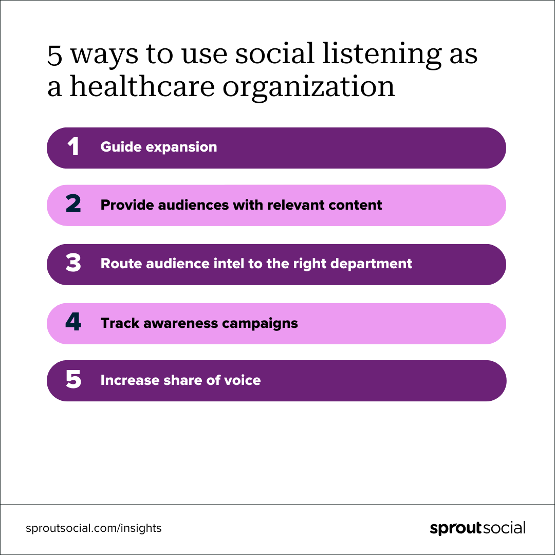 A list of 5 ways to use social listening as a healthcare organization. The reasons listed include: guide expansion, provide audiences with relevant content, route audiences intel to the right department, track awareness campaigns and increase share of voice.