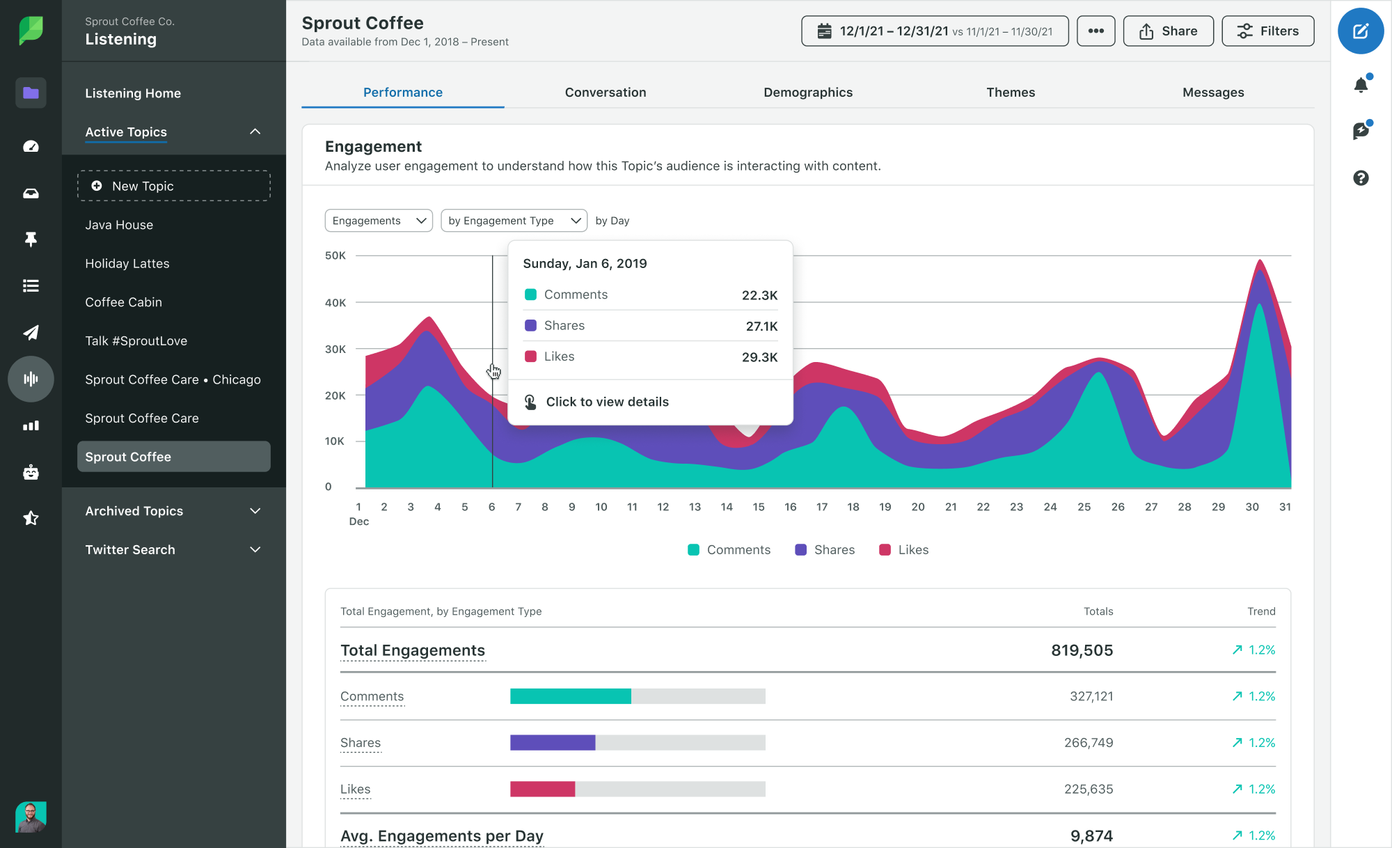 A screenshot of the Listening engagement report in the Sprout platform. In the report, you can see topic engagements broken down by comments, shares and likes, plus average engagements per day. You can also see engagements visualized over time on a line graph.