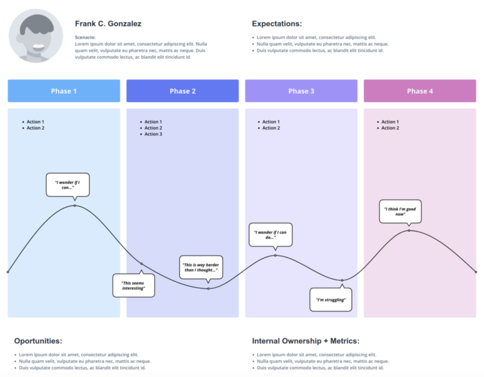 Example of a customer journey map and persona template by Moqups.