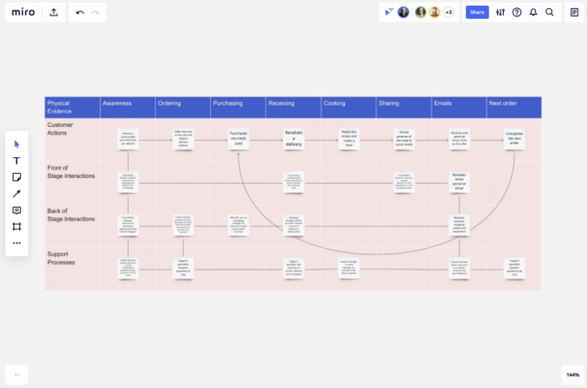 Another example of a service blueprint template by Miro.