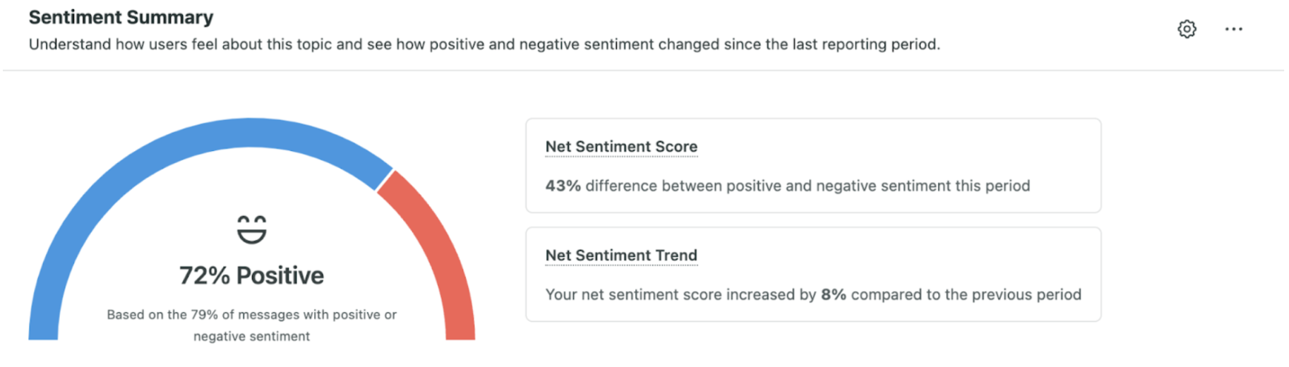 Screenshot of Sentiment Summary from Sprout Social. The image shows a 72% positive sentiment along with data like net sentiment score and net sentiment trend.