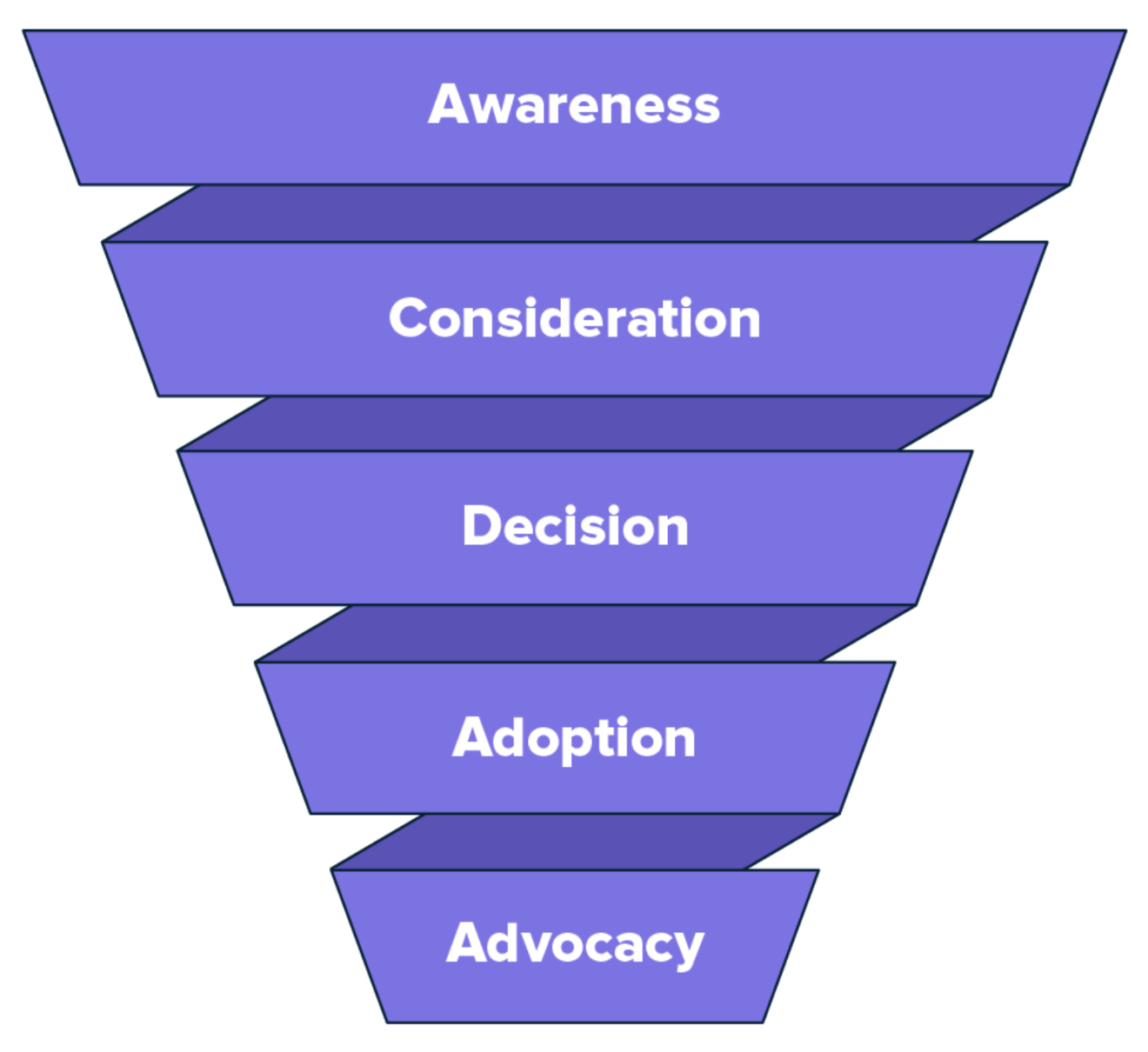 A social media funnel maps the customer journey from awareness at the top of funnel down to advocacy at the bottom of the funnel.