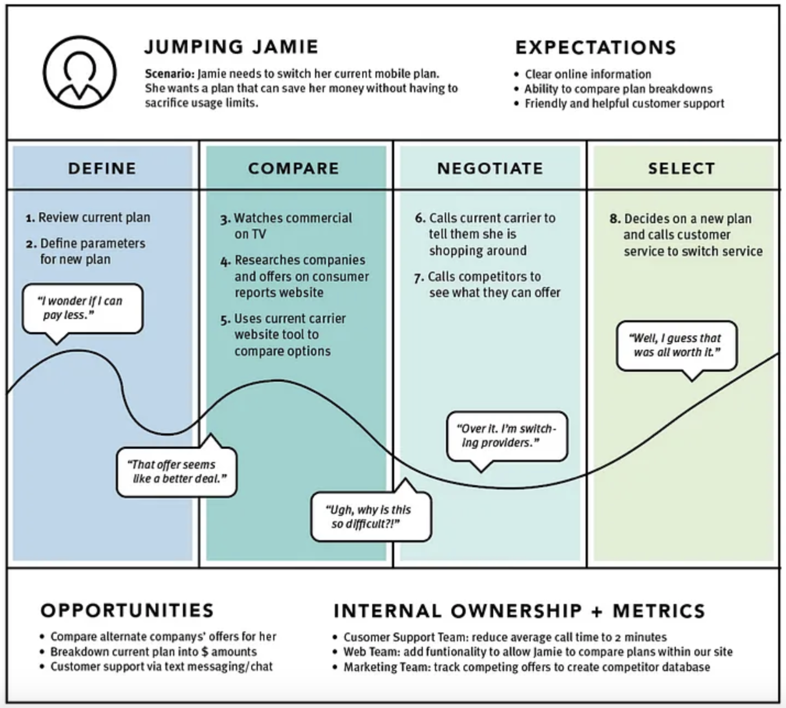 Example of a current state customer journey map from Nielsen. The image shows the different stages like define and select and other information such as expectations and opportunities.