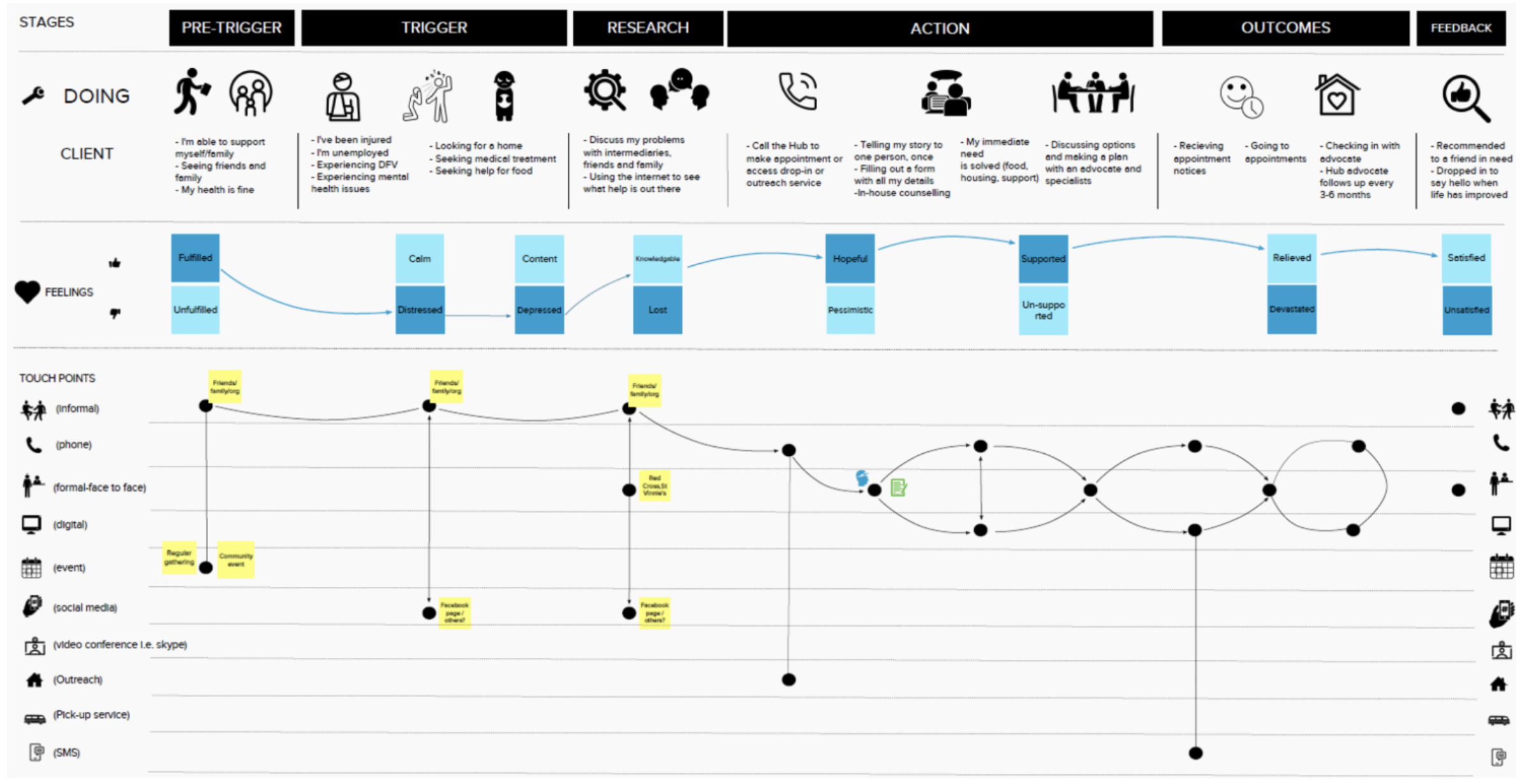 Example of a future state customer journey map from Queensland Government. The image shows stages like action and research with touchpoints.