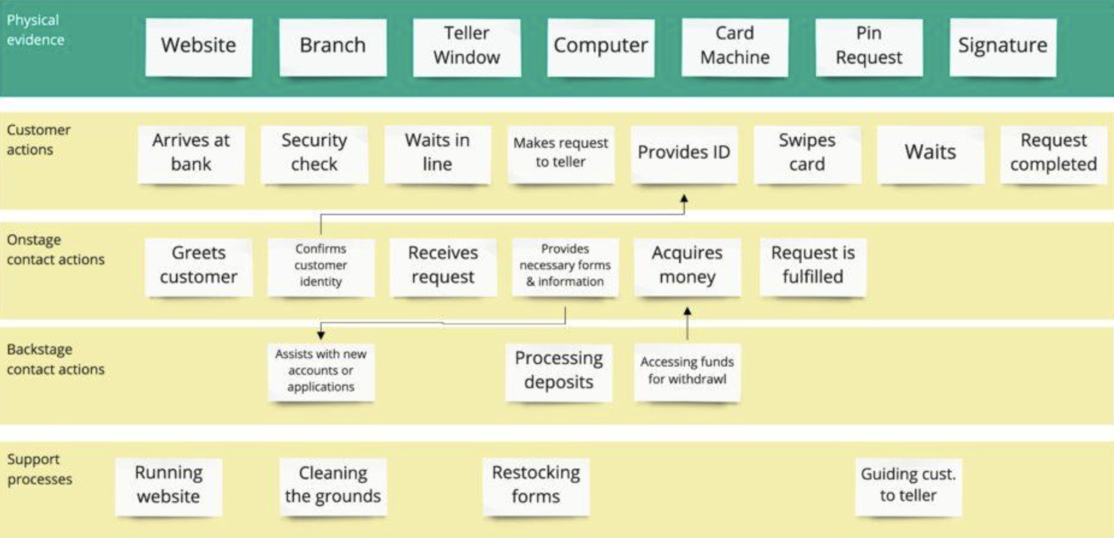 Example of a service blueprint customer journey map created in Miro that a bank might use. The image shows stages like customer actions, onstage contact actions, backstage contact actions. 