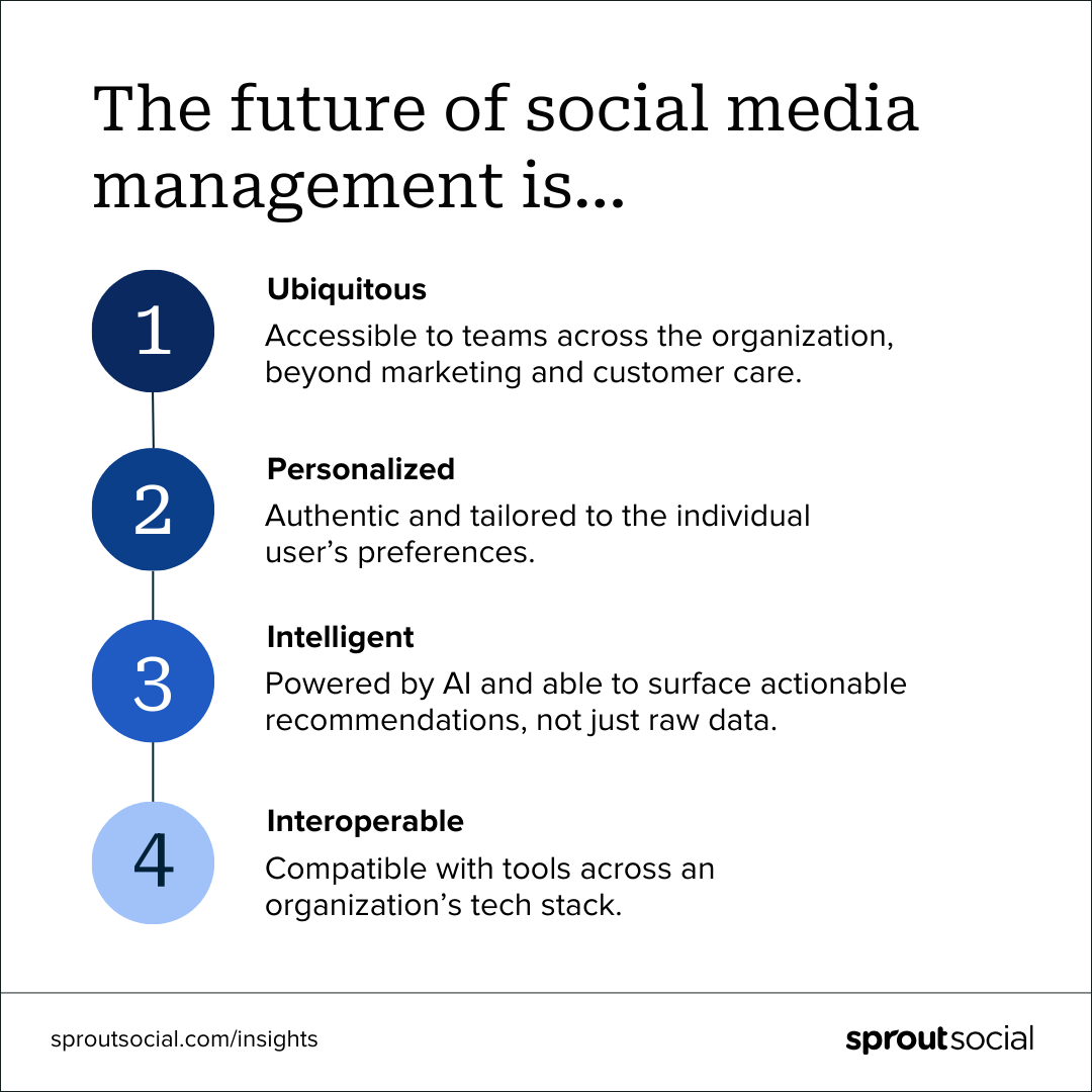 Graphic explaining how the future of social media management tools will be ubiquitous, personalized, intelligent and interoperable. 