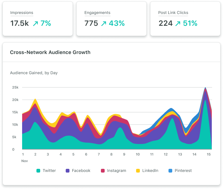 Screenshot of the Sprout Social cross-network analytics dashboard.