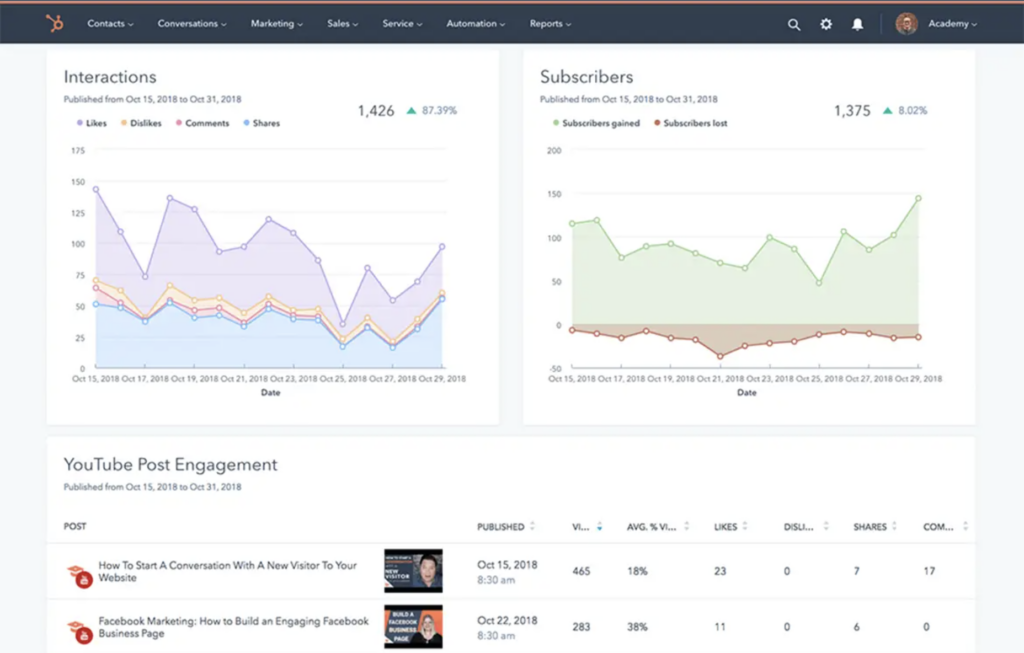 A screenshot of HubSpot's analytics tools.