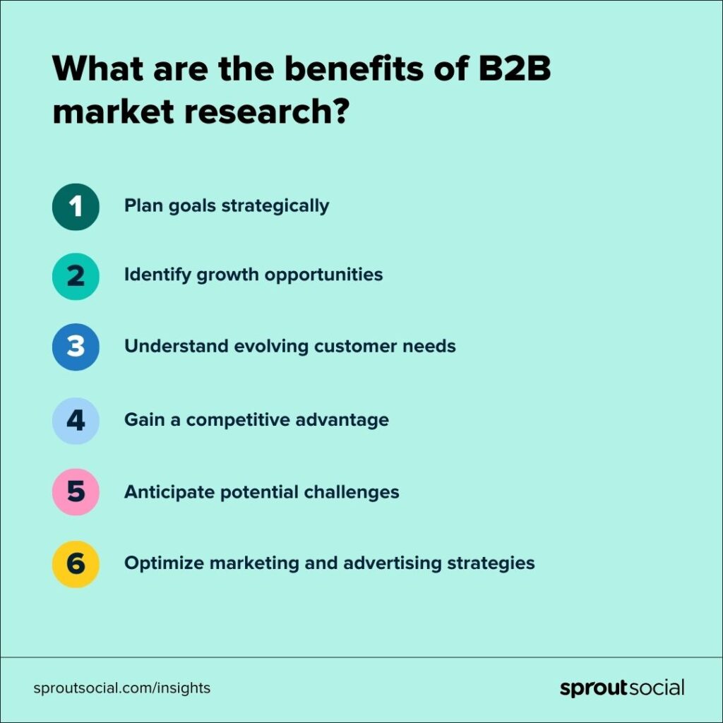An image that mentions the top 6 ways in which B2B market research benefits businesses. The top three being, planning goals more strategically, identifying growth opportunities and understanding evolving customer needs.