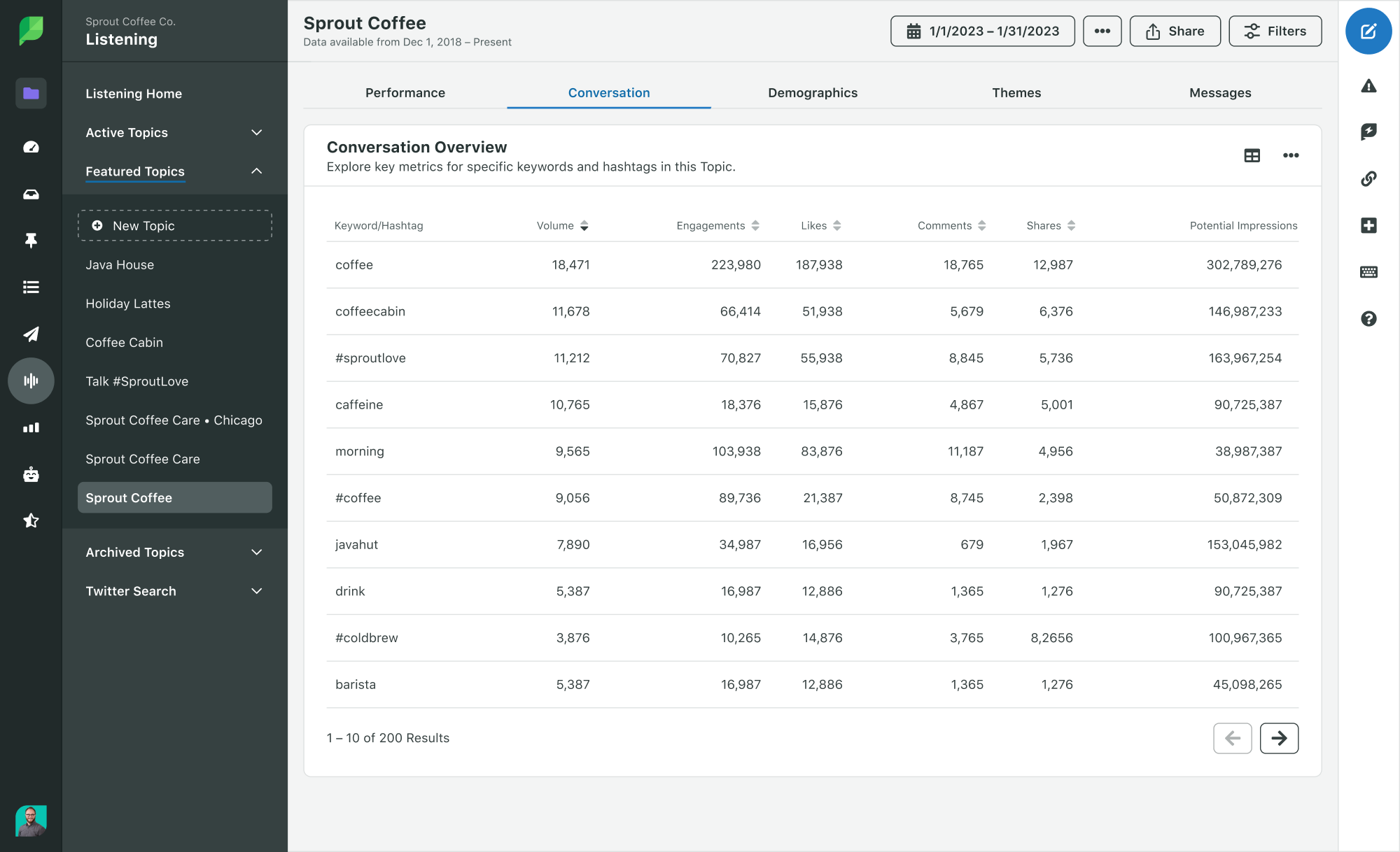 A screenshot of Sprout Social's listening tool showing data on various metrics such as customer conversations, themes, engagements, keywords and more.