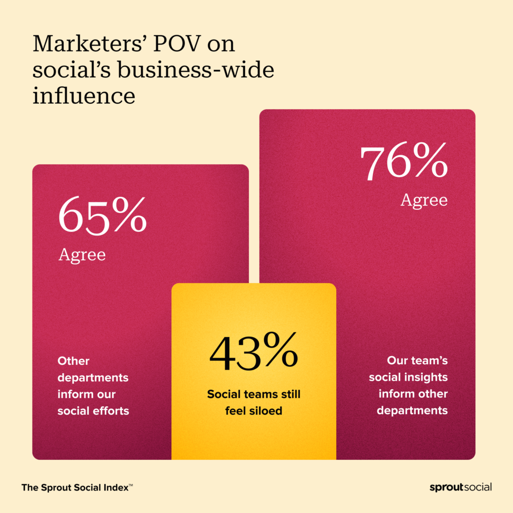 A chart from The Sprout Social Index™ that reads, "Marketers' POV on social's business-wide influence." Below are three vertical rectangles of different heights: the smallest has text on it that reads "43% social teams still feel siloed." The second tallest one reads "65% agree other departments inform our social efforts." And the tallest pillar reads, "76% agree our team's social insights inform other departments."
