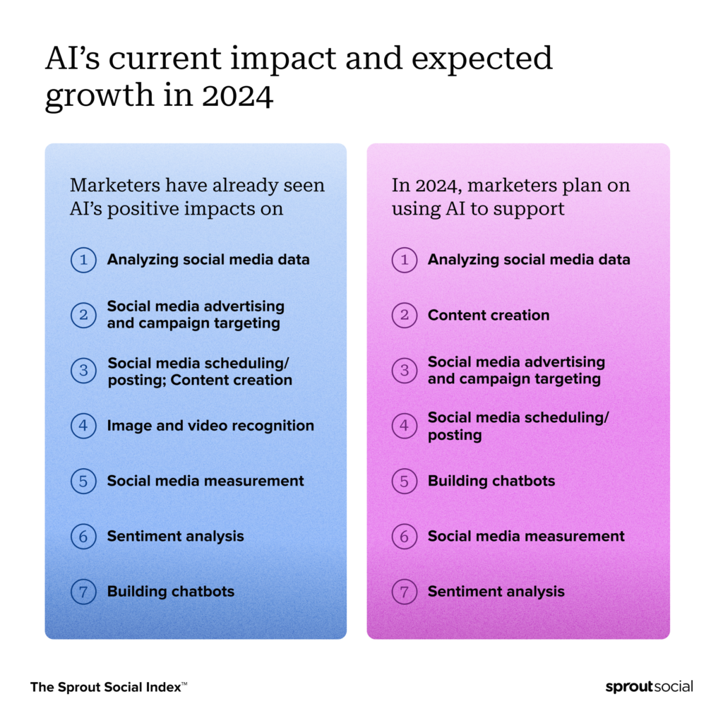 A list that compares AI's current impact in 2023 and expected growth in 2024. Analyzing social media data will continue to be the primary use case for AI, but new functions like content creation and social media advertising and campaign targeting will become more prominent. 