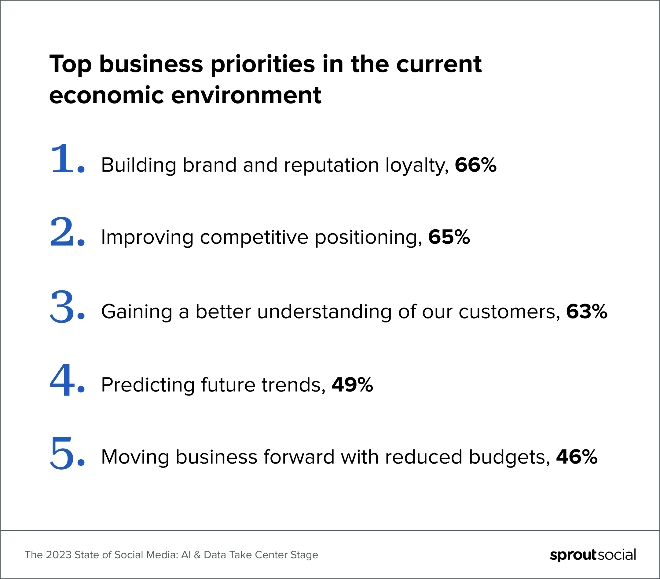 A data visualization that list the top business priorities in the current economic environment. 66% of leaders said building brand and reputation loyalty, 65% said improving competitive positioning, 63% gaining a better understanding of customers, 49% said predicting future trends and 46% said moving business forward with reduced budgets.
