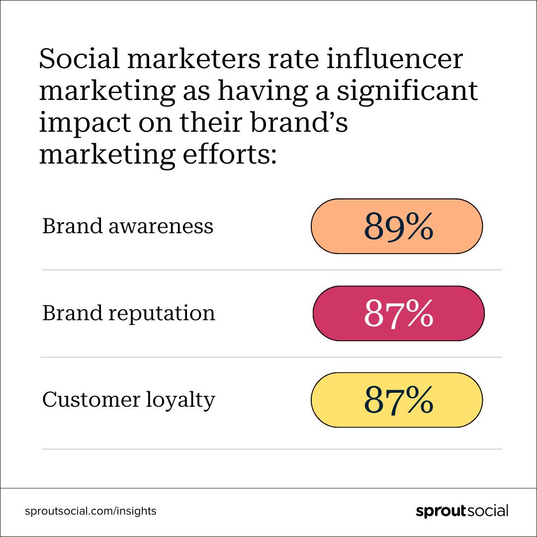 A data visualization with the headline: Social marketers rate influencer marketing as having a significant impact on their brand’s marketing efforts. Respondents indicated brand awareness (89%), brand reputation (87%) and customer loyalty (87%) were the ways influencer marketing impacted their efforts the most. 