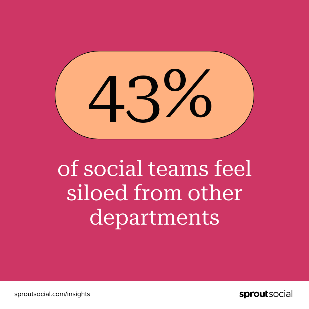 A data visualization that reads: 43% of social teams feel siloed from other departments.