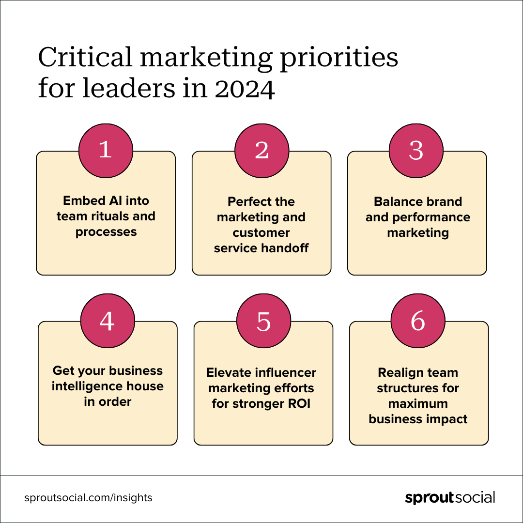 6 marketing priorities leaders will obsess over in 2024