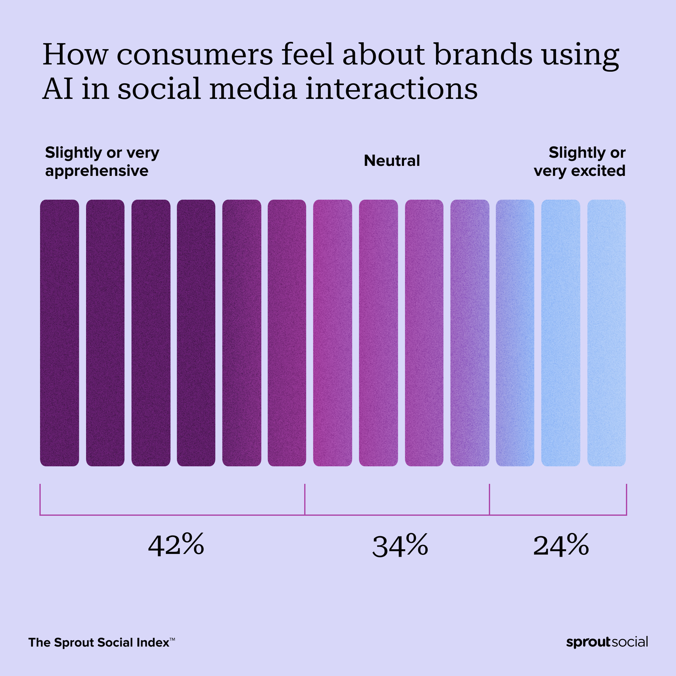 A data visualization from The Sprout Social Index™ illustrating consumer apprehension towards brands using artificial intelligence in social media interactions. Nearly half (42%) of consumers feel slightly or very apprehensive, while 24% feel slightly or very excited. Another 34% feel neutral.