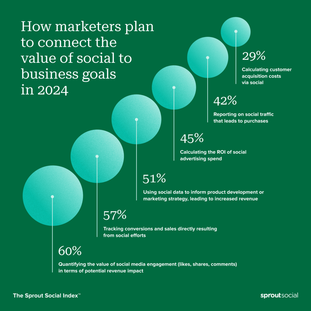 A green graphic from The 2023 Sprout Social Index™ listing the top ways marketers plan on connecting the value of social go business goals in 2024. According to The Index, 60% of marketers plan to quantify the value of social engagement in terms of potential revenue impact in 2024.