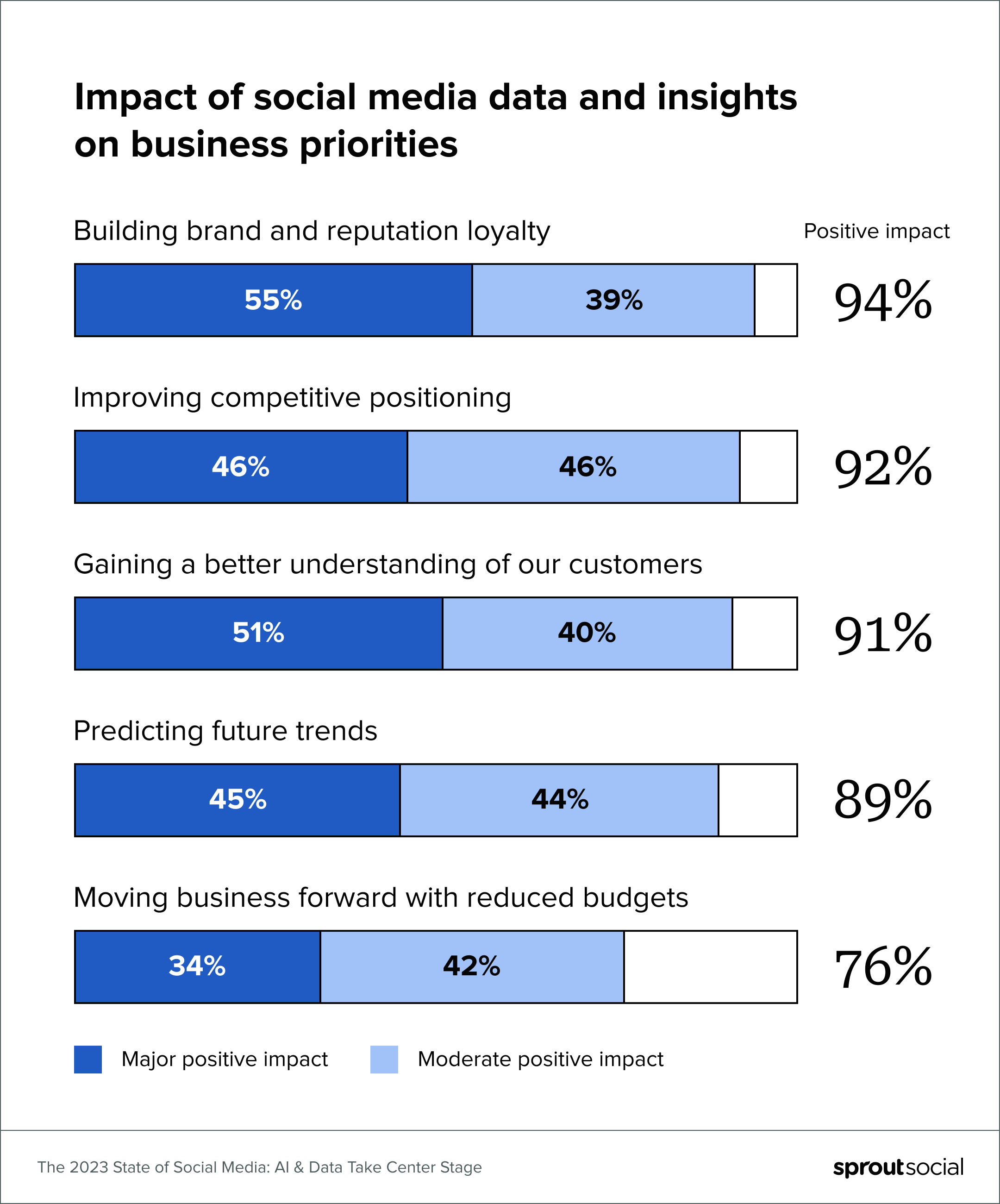 A chart from The 2023 State of Social Media Report that reads: Impact of social media and insights on business priorities. The top impact is building brand and reputation loyalty followed by improving competitive positioning, gaining a better understanding of customers, predicting future trends and moving business forward with reduced budgets. 