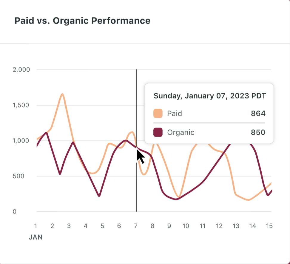 The Paid vs. Organic Performance report in the Sprout Social platform. In the report, a line graph compares paid and organic, and change in performance over the course of a month.