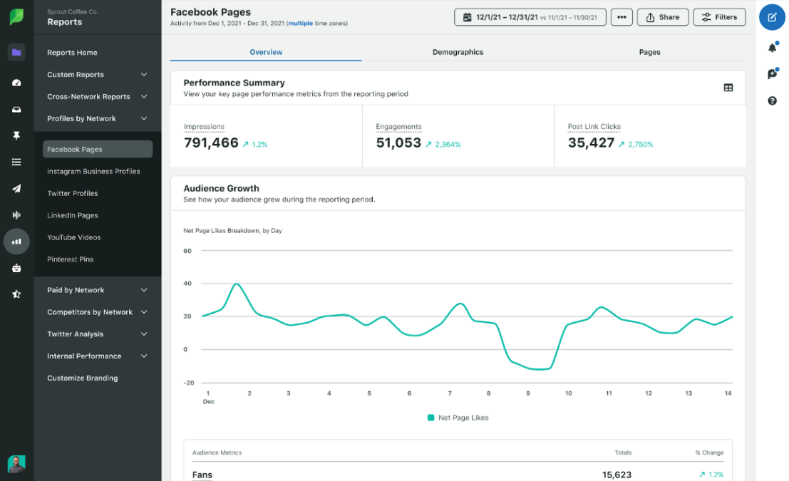 A screenshot of Sprout’s Facebook page analytics dashboard showing performance metrics such as impressions, engagements and clicks.
