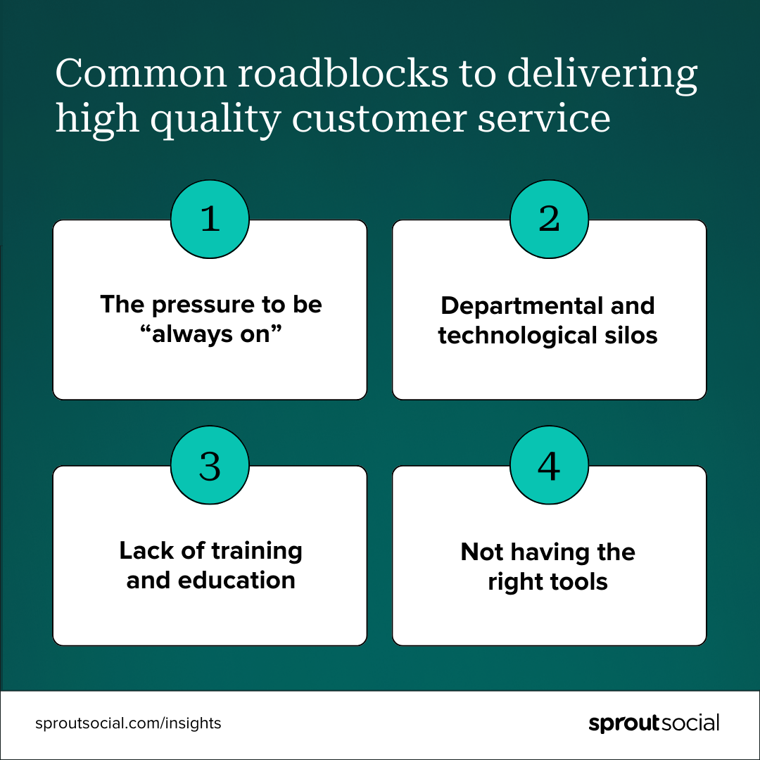 A chart that reads: Common roadblocks to delivering high quality customer service. 1. The pressure to be always on. 2. Departmental and technological silos. 3. Lack of training and education. 4. Not having the right tools. 