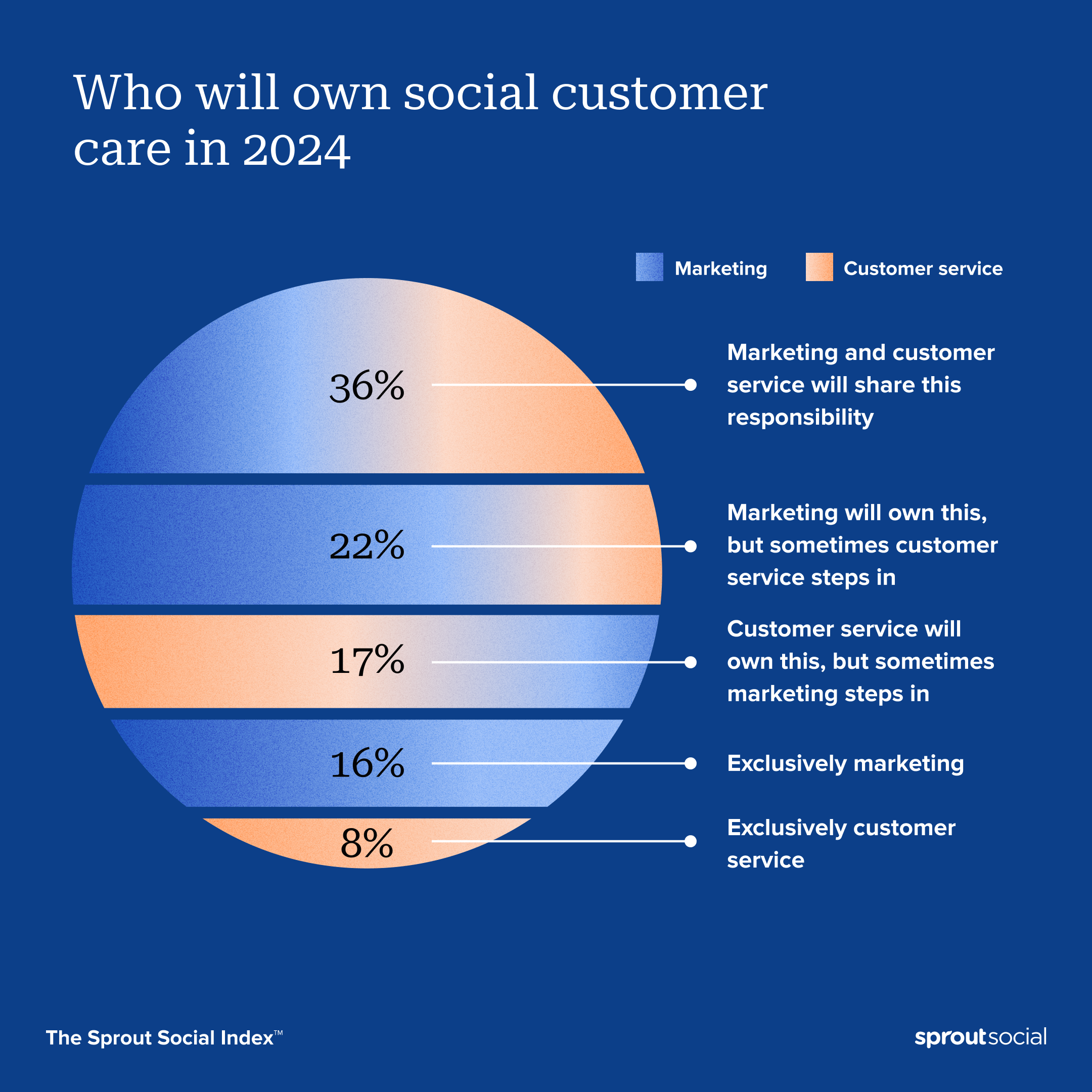 A graph from The Sprout Social Index™ that reads: Who will own social customer care in 2024. The circle graph reveals 36% of marketing and service teams will co-share this responsibility, and only 8% of customer service teams will exclusively own it. 