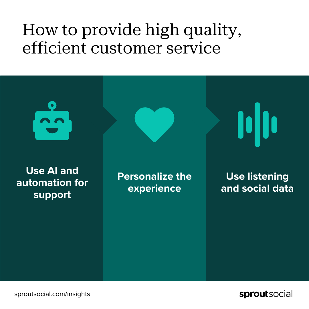 A flowchart that reads: How to provide high quality, efficient customer service. The first step is to use AI and automation for support. The next step is to personalize the experience. The final step is to use listening and social data. 