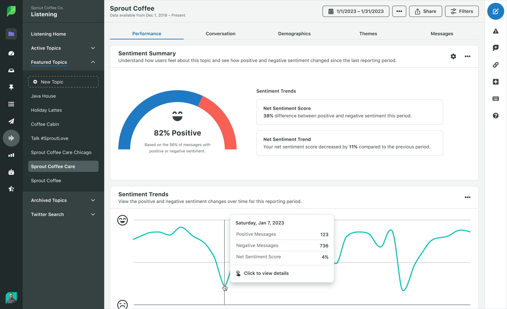 A screenshot of a Listening Performance Sentiment Summary in Sprout. It depicts the percentage of positive sentiment and changes in sentiment trends over time.