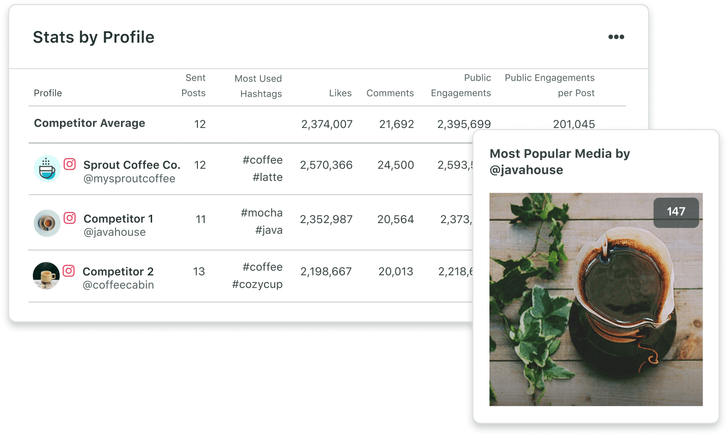 An image of Sprout Social's stats by profile feature.