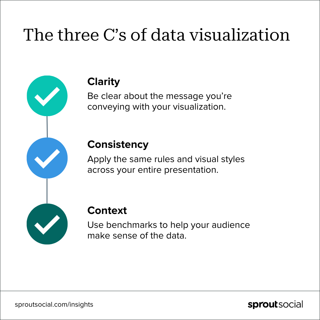 A text-based image breaking down the three C's of data visualization: Clarity, Consistency and Context. Good data visualizations are clear with their message, consistent across an entire presentation, and include context to help audiences make sense of the data. 