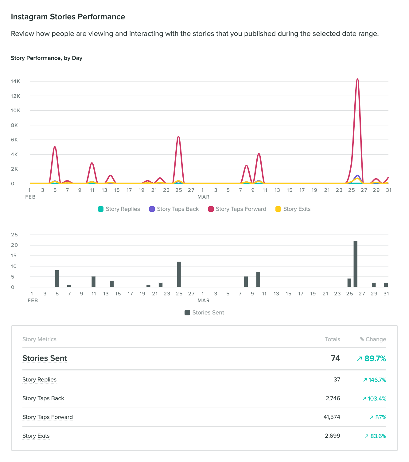 sprout social instagram story analytics