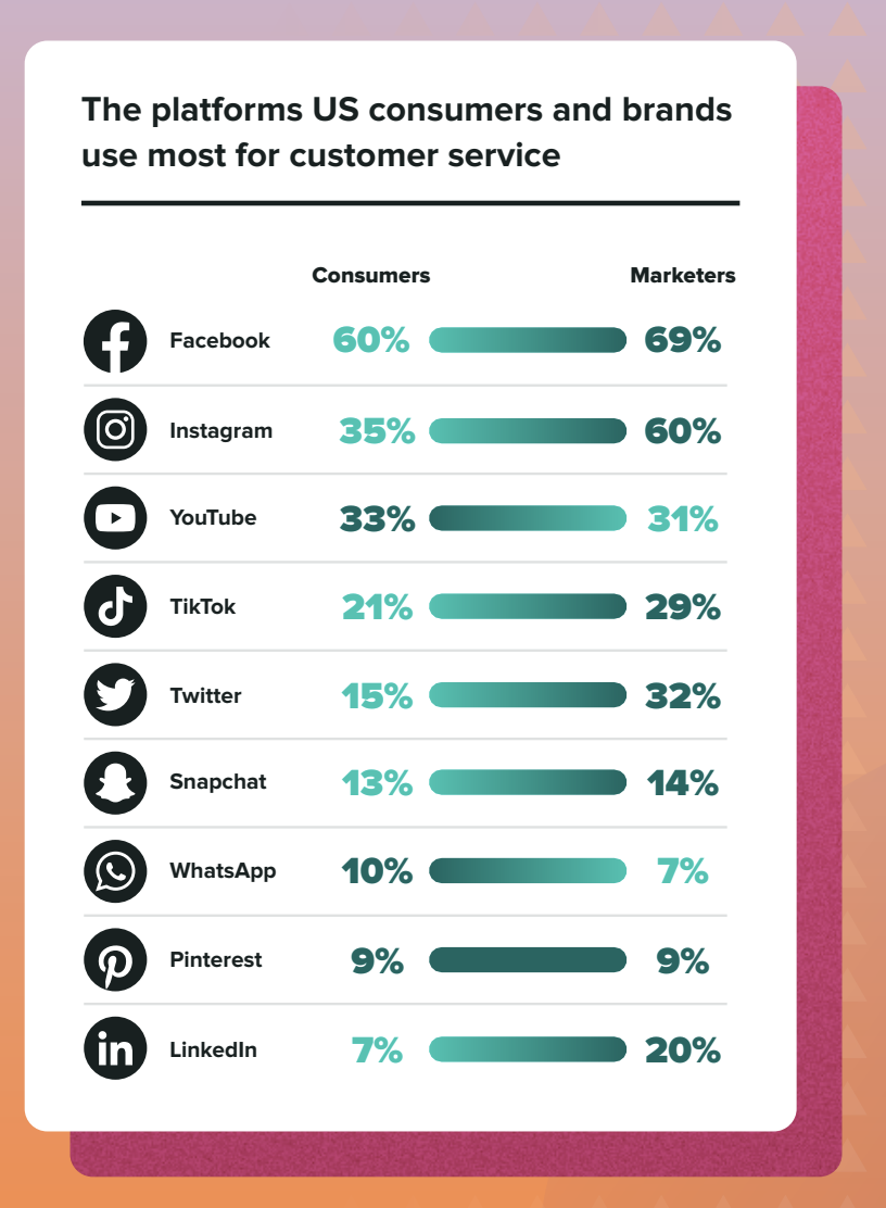Data visualization from the 2022 Sprout Social Index™ illustrating the platforms US consumers and brands use the most for customer service. Facebook, Instagram and YouTube are the most popular platforms. 