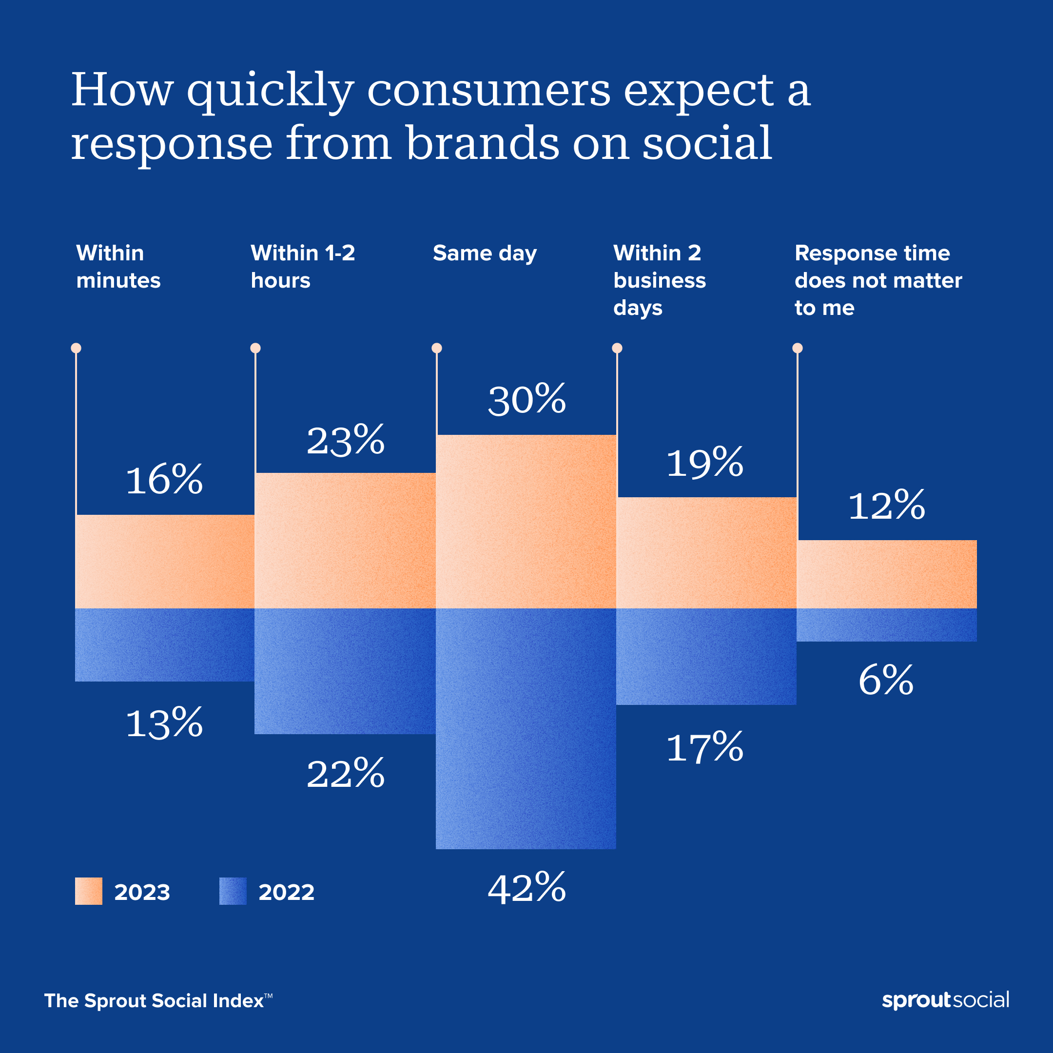Data visualization from The Sprout Social Index™ illustrating how quickly consumers expect a response from brands on social in 2022 and 2023. In 2023, nearly 70% expect a response within 24 hours or less. In 2022, 77% of consumers expected a response within 24 hours or less.