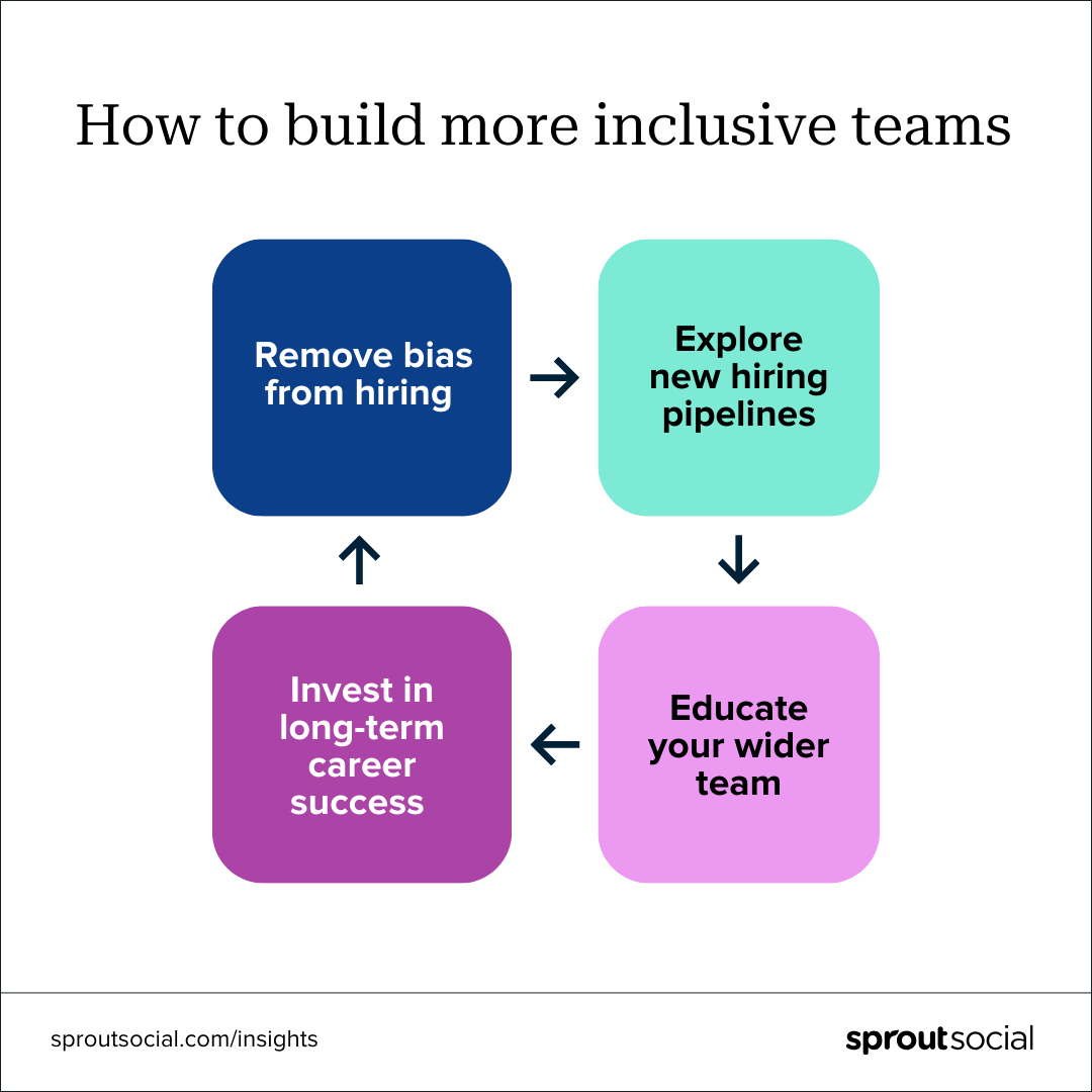 A multi-colored cyclical flow chart with the headline: How to build more inclusive teams. These four points are presented in a circular shape, suggesting one leads to the next and each item feeds into the others: 1) remove bias from hiring, 2) explore new hiring pipelines, 3) educate your wider team and 4) invest in long-term career success. 