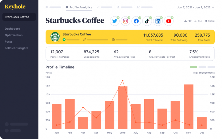 Screenshot of Keyhole's interface, using Starbucks Coffee as an example for profile growth and engagement numbers.