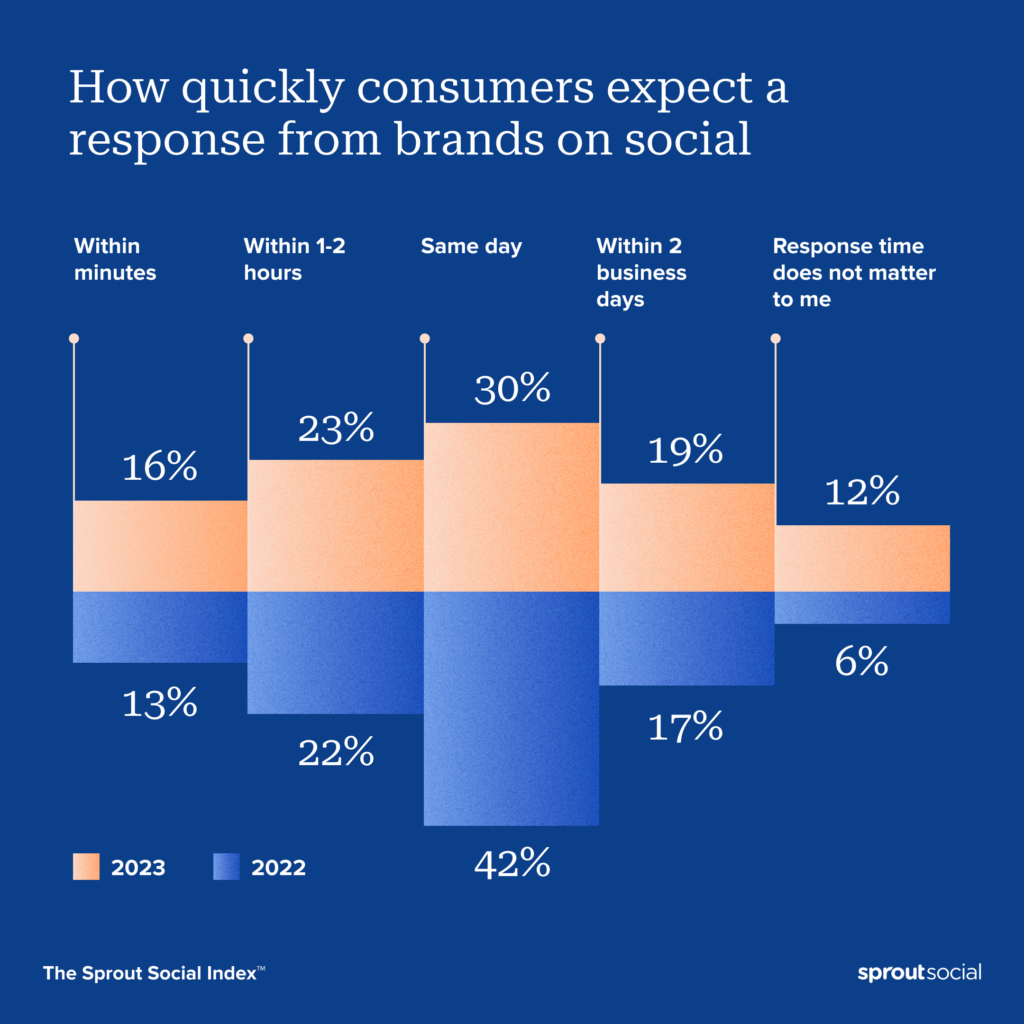 Data visualization from The Sprout Social Index™ illustrating how quickly consumers expect a response from brands on social in 2022 and 2023. In 2023, nearly 70% expect a response within 24 hours or less. In 2022, 77% of consumers expected a response within 24 hours or less.