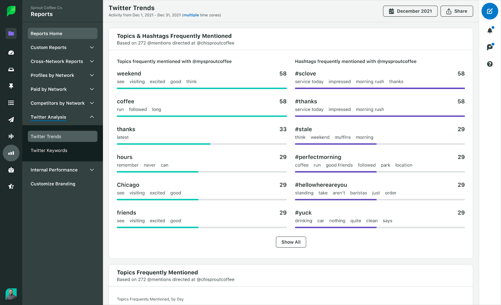 Screenshot of Sprout's Twitter Trends Report that shows topics and hashtags frequently used.