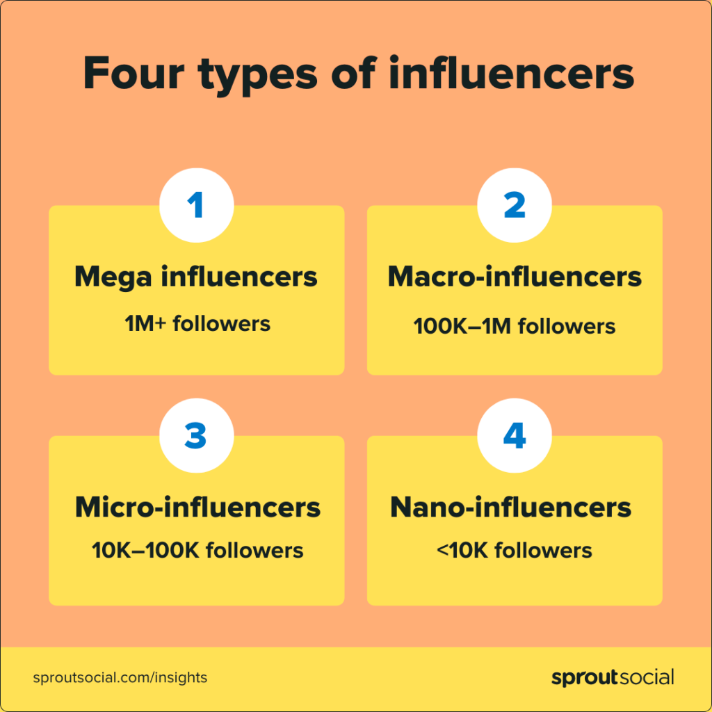 How to find influencers for your brand’s marketing campaign